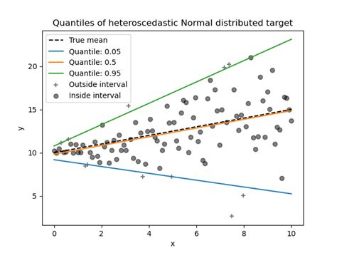 Quantile regression — scikit